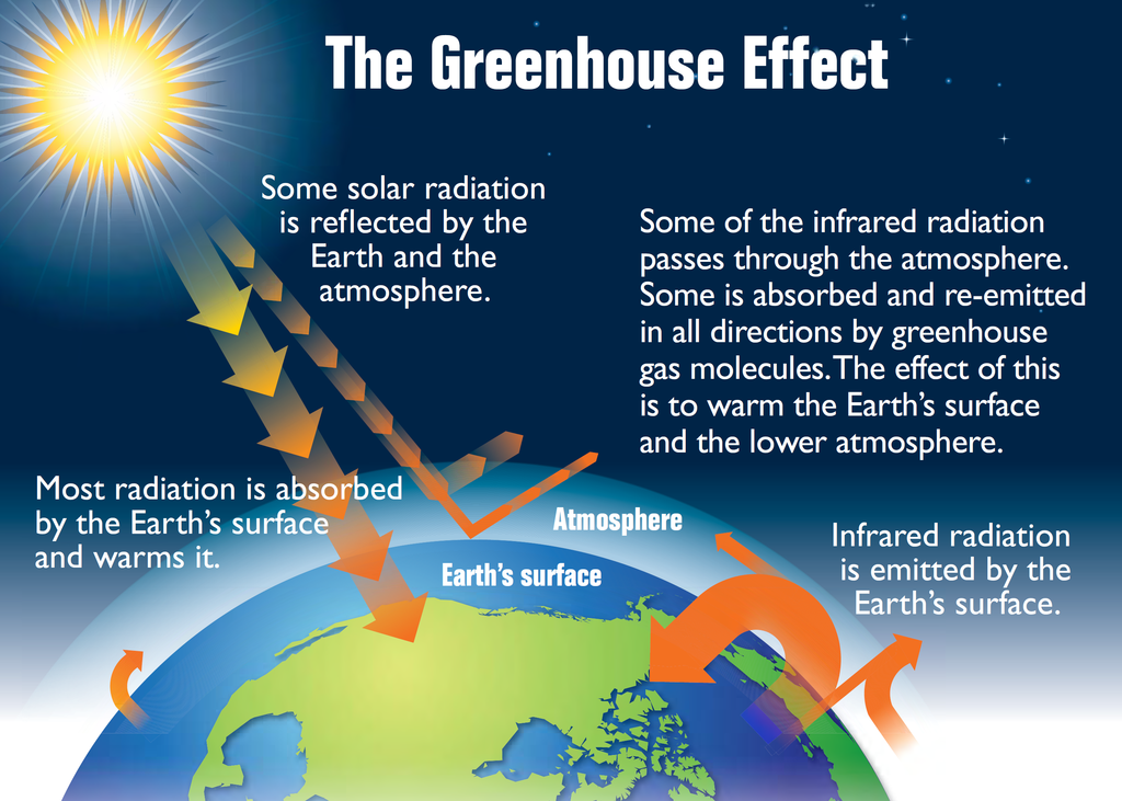 Greenhouse Effect Definition In Science Terms