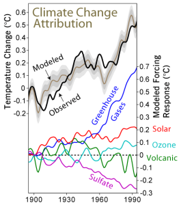 Climate Change Drivers