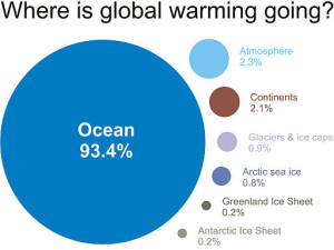 Ocean warming