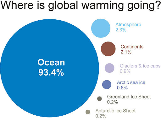 Global Warming Causes Chart